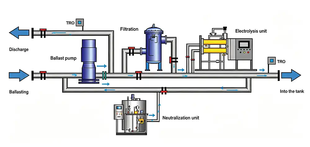 Ballast Water Treatment System Flow Diagram Ballast Water Treatment System Flow Diagram